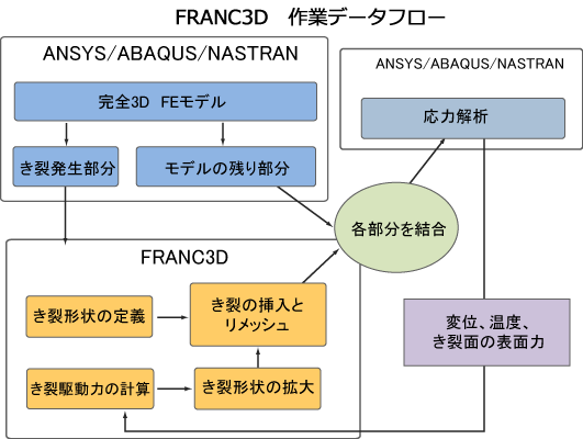 FRANC3D機能